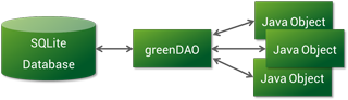 ORM-GREENDAO