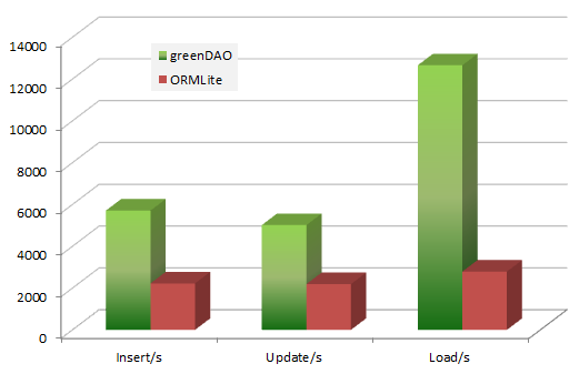 greenDAO-performance.png